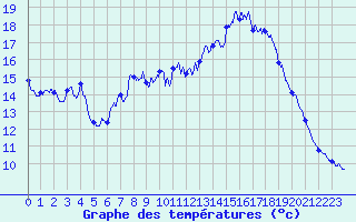 Courbe de tempratures pour Beaumont du Ventoux (Mont Serein) (84)