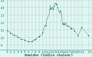 Courbe de l'humidex pour Ploumanac'h (22)