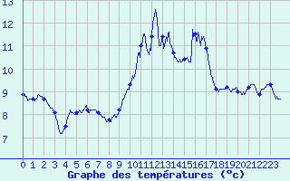 Courbe de tempratures pour Ile du Levant (83)