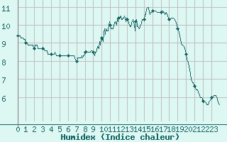 Courbe de l'humidex pour Limoges (87)