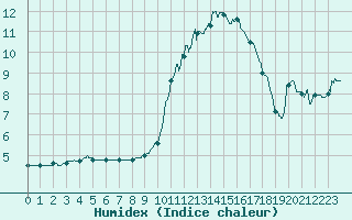 Courbe de l'humidex pour Rodez (12)