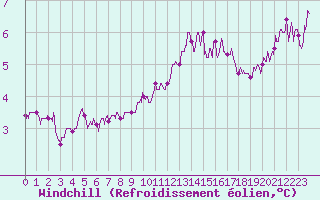 Courbe du refroidissement olien pour Fcamp (76)