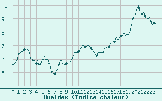 Courbe de l'humidex pour Nancy - Ochey (54)