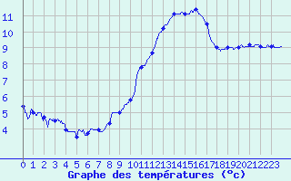 Courbe de tempratures pour Auxerre-Perrigny (89)