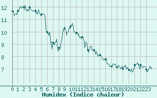 Courbe de l'humidex pour Landivisiau (29)