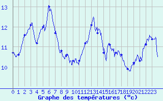 Courbe de tempratures pour Calais / Marck (62)