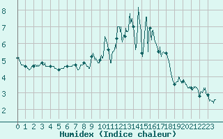 Courbe de l'humidex pour Mende - Chabrits (48)