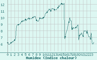 Courbe de l'humidex pour Rochefort Saint-Agnant (17)