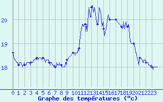 Courbe de tempratures pour Pointe du Raz (29)