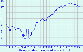 Courbe de tempratures pour Ble / Mulhouse (68)