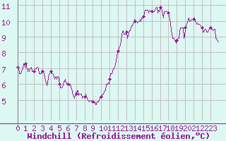 Courbe du refroidissement olien pour Nevers (58)