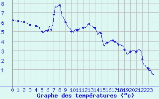 Courbe de tempratures pour Belfort-Dorans (90)