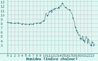 Courbe de l'humidex pour Tarbes (65)