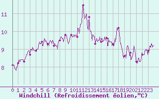 Courbe du refroidissement olien pour Saint-Nazaire (44)