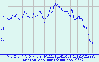 Courbe de tempratures pour Ouessant (29)