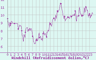Courbe du refroidissement olien pour Montlimar (26)