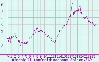 Courbe du refroidissement olien pour Troyes (10)