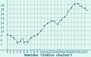 Courbe de l'humidex pour Blois (41)
