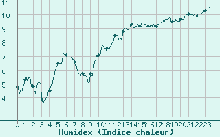 Courbe de l'humidex pour Le Bourget (93)