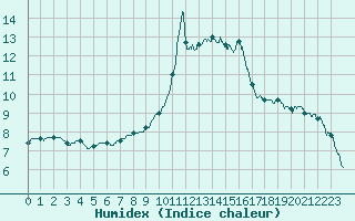 Courbe de l'humidex pour Toussus-le-Noble (78)