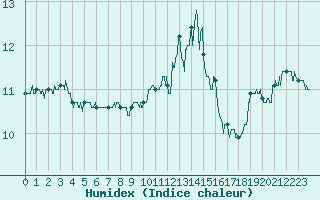 Courbe de l'humidex pour Cap de la Hve (76)