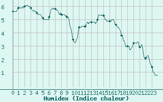 Courbe de l'humidex pour Toussus-le-Noble (78)