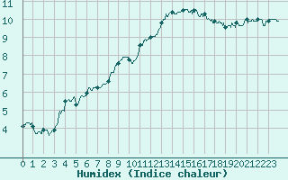 Courbe de l'humidex pour Nevers (58)