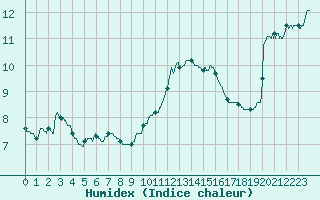 Courbe de l'humidex pour Muret (31)