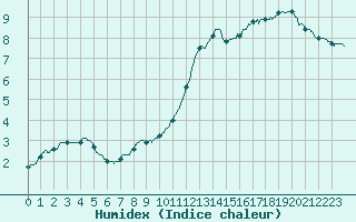 Courbe de l'humidex pour Villacoublay (78)