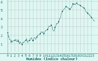 Courbe de l'humidex pour Cambrai / Epinoy (62)
