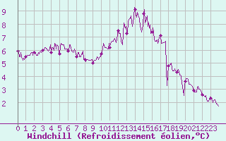 Courbe du refroidissement olien pour Trappes (78)
