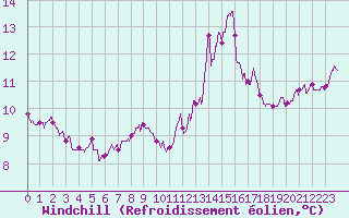 Courbe du refroidissement olien pour Cap Pertusato (2A)