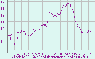 Courbe du refroidissement olien pour Biscarrosse (40)