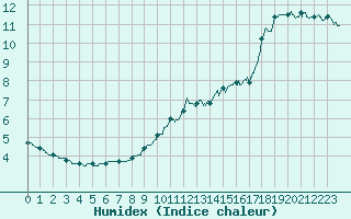 Courbe de l'humidex pour Cap de la Hague (50)