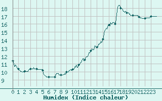 Courbe de l'humidex pour Ferrire-Laron (37)