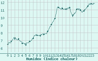 Courbe de l'humidex pour Pontoise - Cormeilles (95)