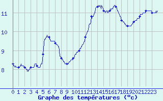 Courbe de tempratures pour Quimper (29)