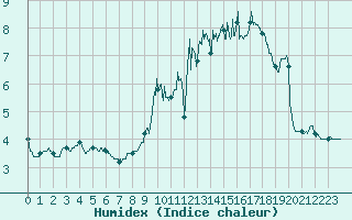 Courbe de l'humidex pour Belfort-Dorans (90)