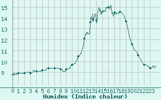 Courbe de l'humidex pour Limoges (87)