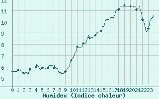 Courbe de l'humidex pour Quimper (29)