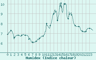 Courbe de l'humidex pour Guret Saint-Laurent (23)