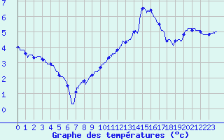 Courbe de tempratures pour Romorantin (41)