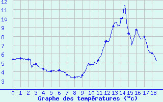 Courbe de tempratures pour Saint-Christophe-en-Oisans (38)