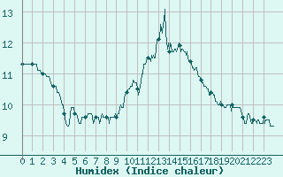 Courbe de l'humidex pour Dole-Tavaux (39)