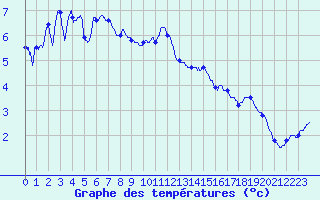 Courbe de tempratures pour Formigures (66)