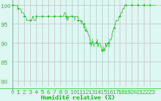 Courbe de l'humidit relative pour Vichy (03)