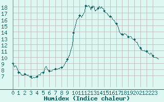 Courbe de l'humidex pour Besanon (25)