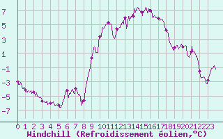 Courbe du refroidissement olien pour Dole-Tavaux (39)
