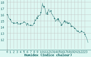 Courbe de l'humidex pour Avord (18)