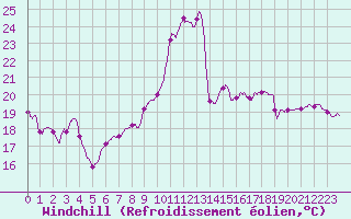 Courbe du refroidissement olien pour Nmes - Courbessac (30)